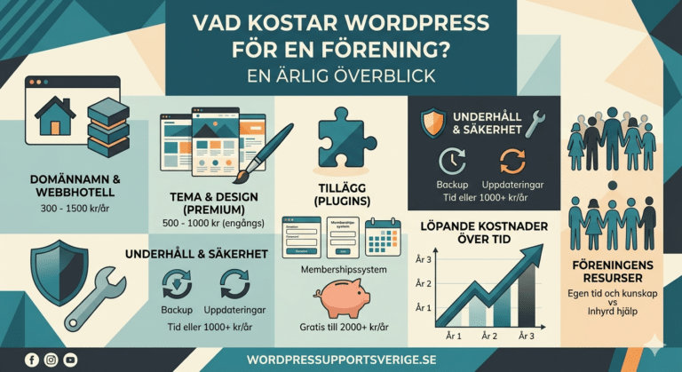 En infographic på svenska med text, ikoner och diagram som visar kostnader för WordPress för en förening, inklusive domän, webbhotell, teman, design, tillägg, underhåll, säkerhet, samt löpande och övriga kostnader.