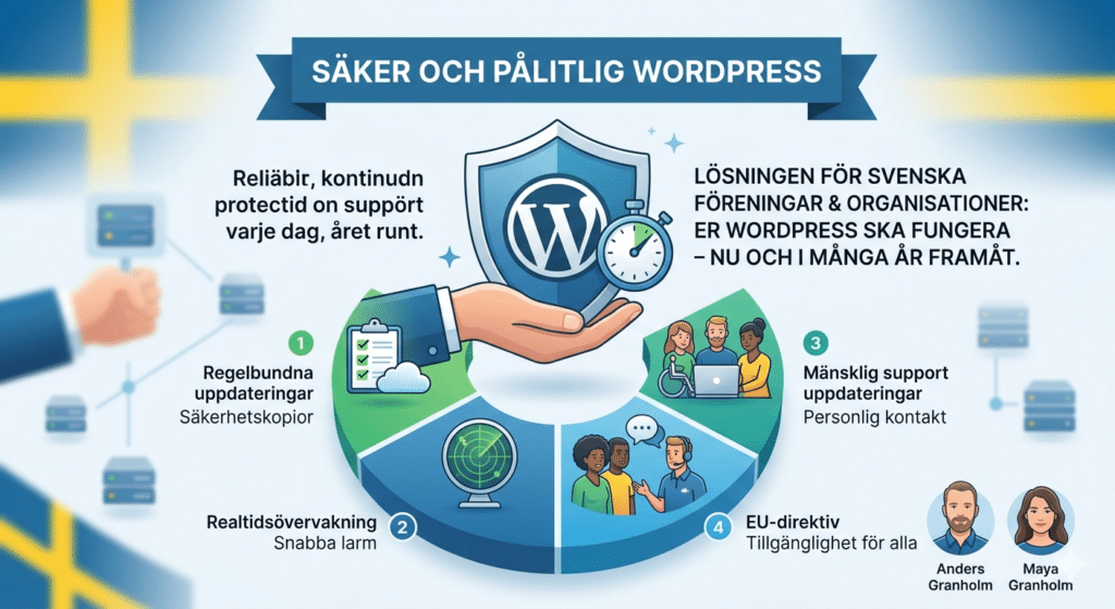 Infografik på svenska om säkra och pålitliga WordPress. Den visar en sköld med WordPress-logotypen och ikoner som illustrerar regelbundna uppdateringar, realtidsövervakning, personlig support och efterlevnad av EU-direktiv.